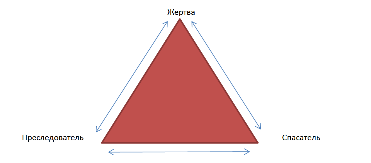 Треугольник в психологии. Преследователь жертва спасатель треугольник Карпмана. Роли жертва спасатель преследователь треугольник. Треугольник Стивена Карпмана. Модель треугольник Карпмана.